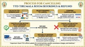 Process for cancelling TTD Tirumala room bookings for a refund.
