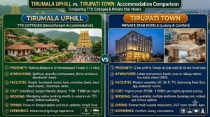 Comparison between staying in TTD hill cottages versus private hotels in Tirupati city.