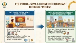 Flowchart explaining how the TTD virtual seva connected darshan booking process works